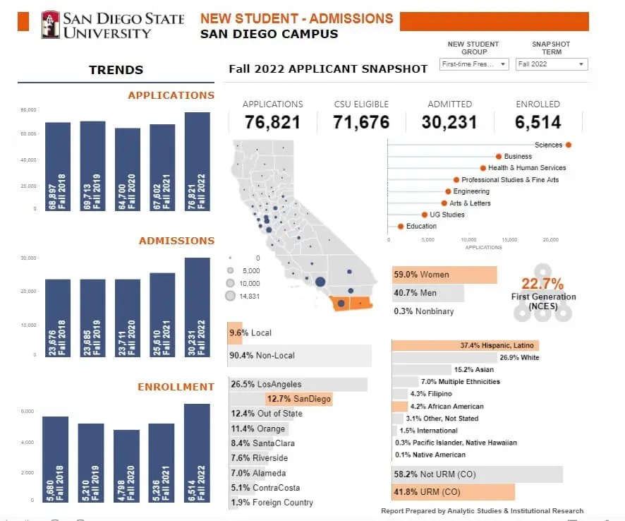 SDSU Acceptance Rate 2023 and Requirements Bright Reads